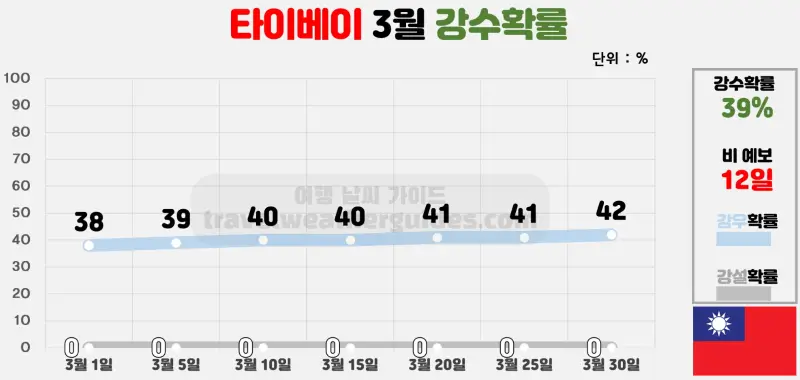 타이베이 3월 날씨 강수확률 차트