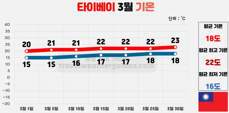 타이베이 3월 날씨 기온 차트