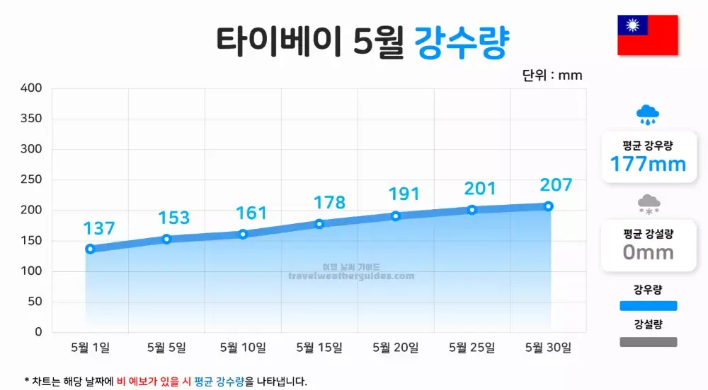 타이베이 5월 날씨 강수량
