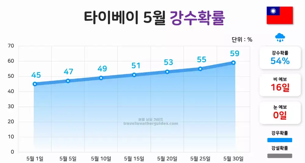 타이베이 5월 날씨 강수확률