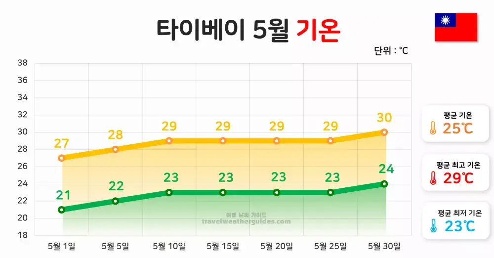 타이베이 5월 날씨 기온