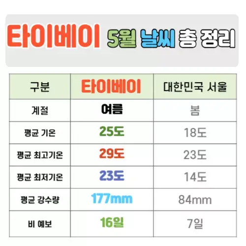 타이베이 5월 날씨 핵심정리