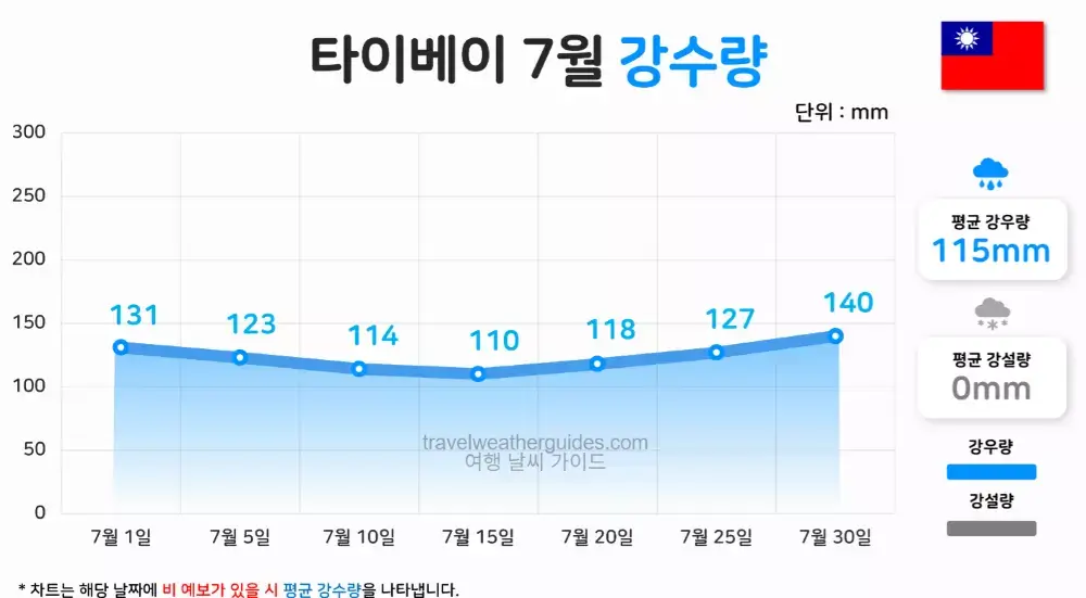 타이베이 7월 날씨 강수량