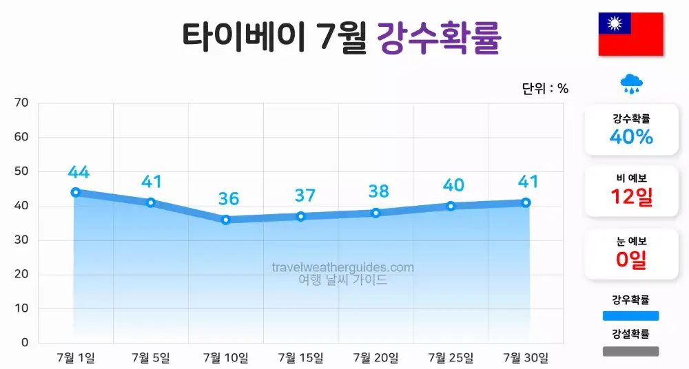 타이베이 7월 날씨 강수확률