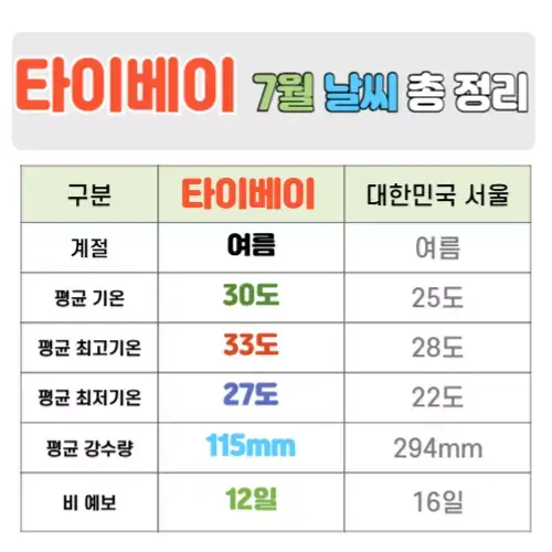 타이베이 7월 날씨 핵심정리
