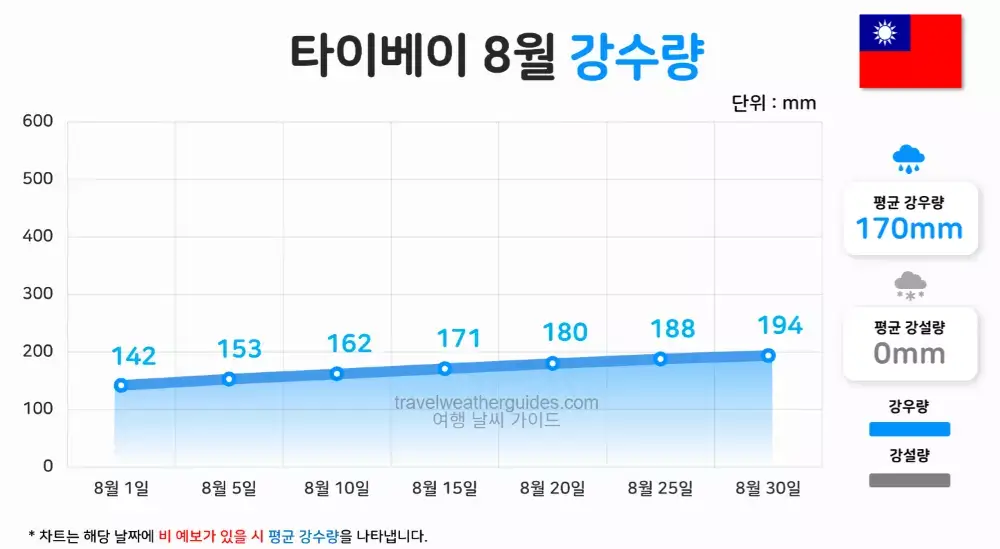 타이베이 8월 날씨 강수량