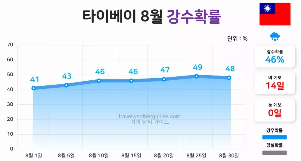 타이베이 8월 날씨 강수확률