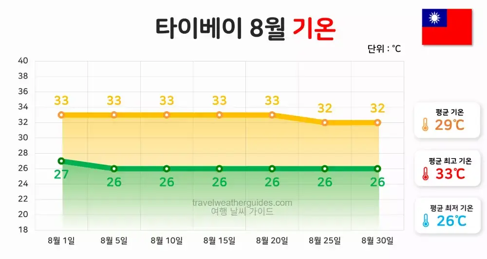 타이베이 8월 날씨 기온