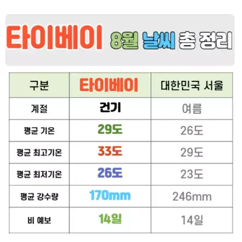 타이베이 8월 날씨 핵심정리