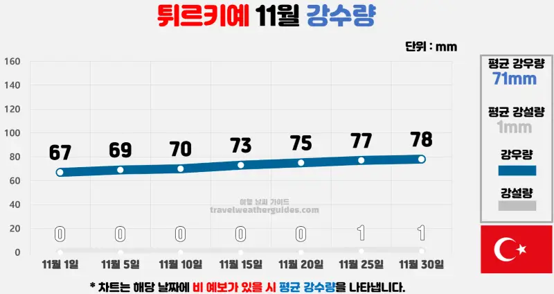 터키 튀르키예 11월 날씨 강수량 차트