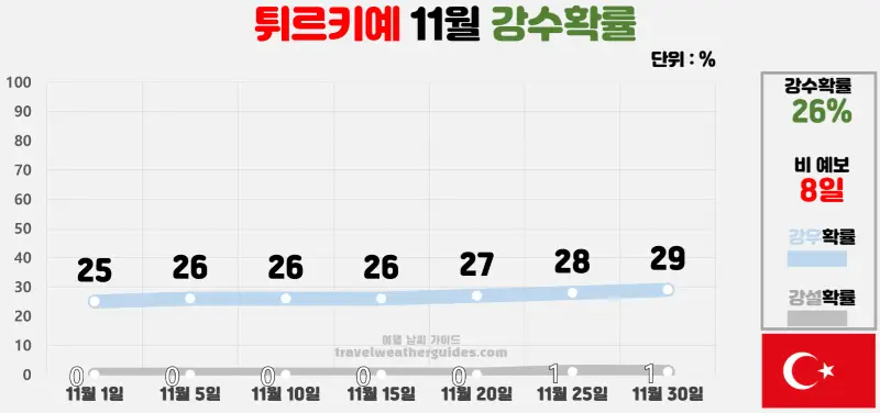 터키 튀르키예 11월 날씨 강수확률 차트