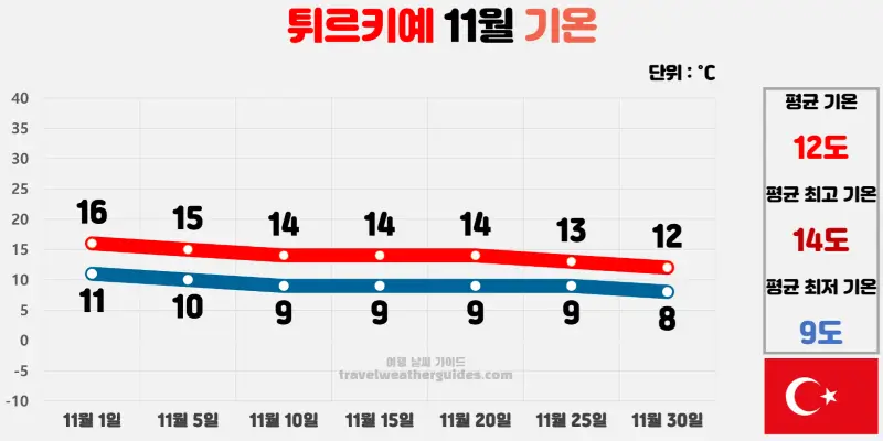 터키 튀르키예 11월 날씨 기온 차트