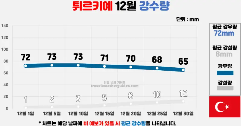 터키 튀르키예 12월 날씨 강수량 차트