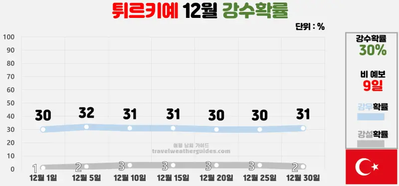 터키 튀르키예 12월 날씨 강수확률 차트