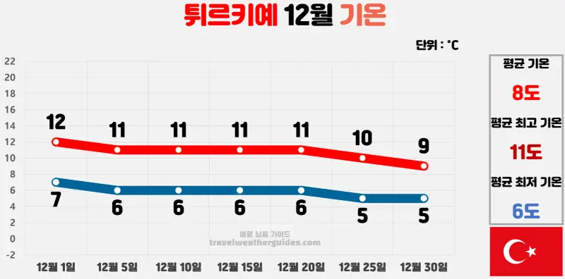 터키 튀르키예 12월 날씨 기온 차트