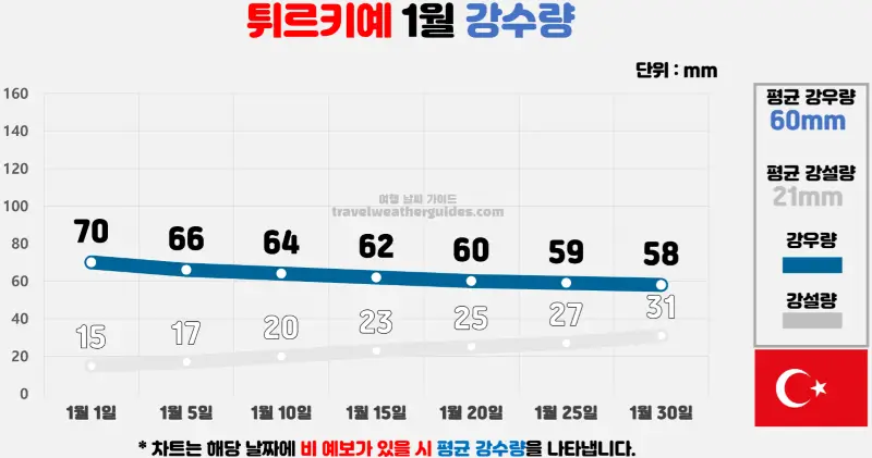 터키 튀르키예 1월 날씨 강수량 차트