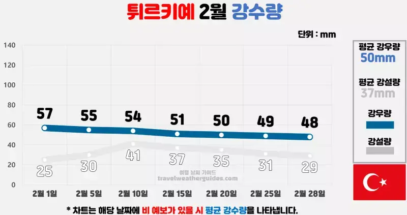 터키 튀르키예 2월 날씨 강수량