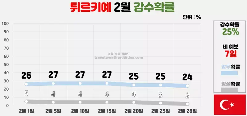 터키 튀르키예 2월 날씨 강수확률