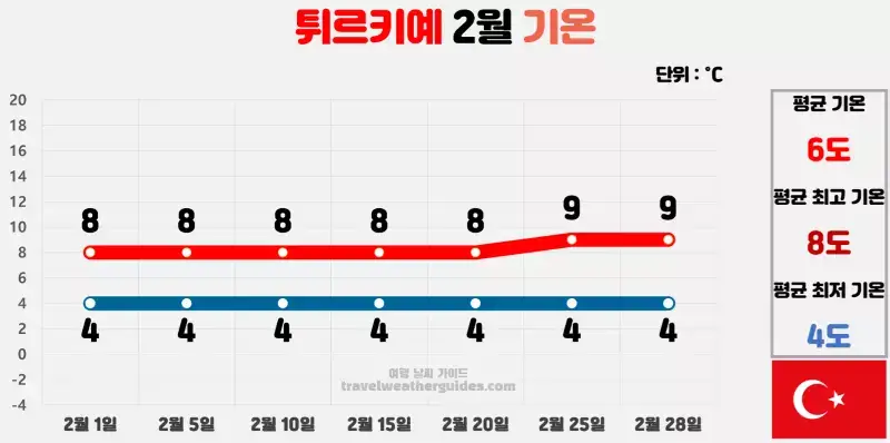 터키 튀르키예 2월 날씨 기온