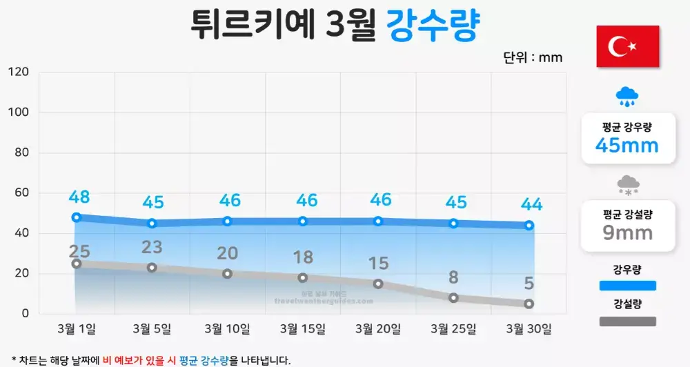 터키 튀르키예 3월 강수량