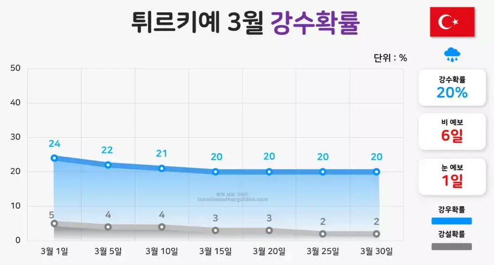 터키 튀르키예 3월 강수확률