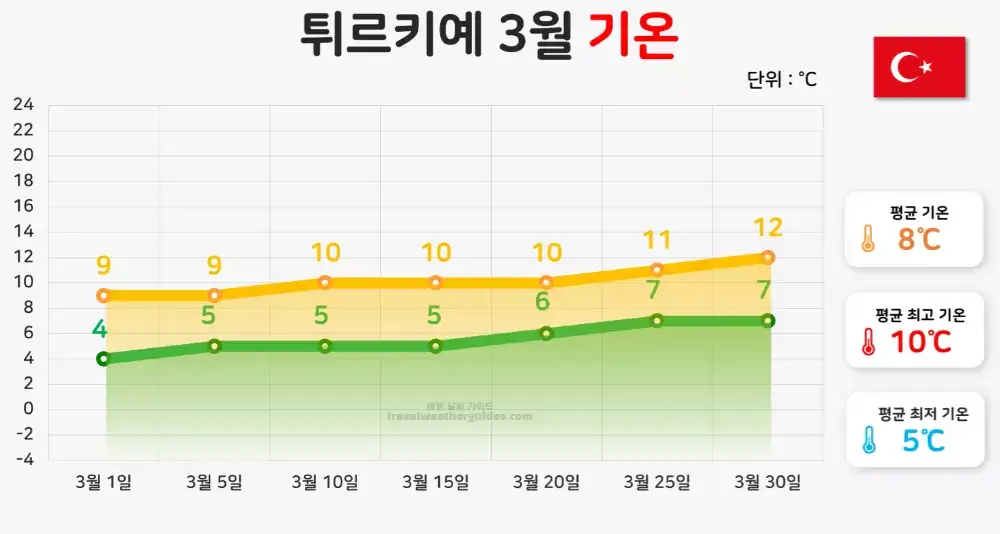 터키 튀르키예 3월 기온