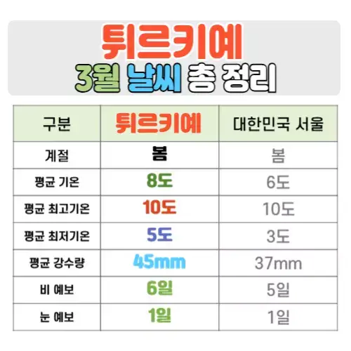 터키 튀르키예 3월 날씨 핵심정리