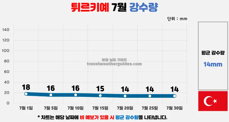 터키 튀르키예 7월 날씨 강수량 차트