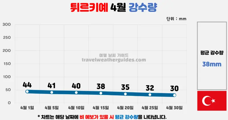 터키 튀르키예 4월 날씨 강수량 차트