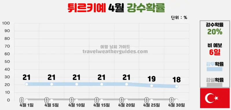 터키 튀르키예 4월 날씨 강수확률 차트