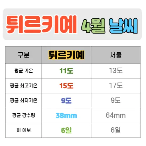 터키 튀르키예 4월 날씨 핵심정리