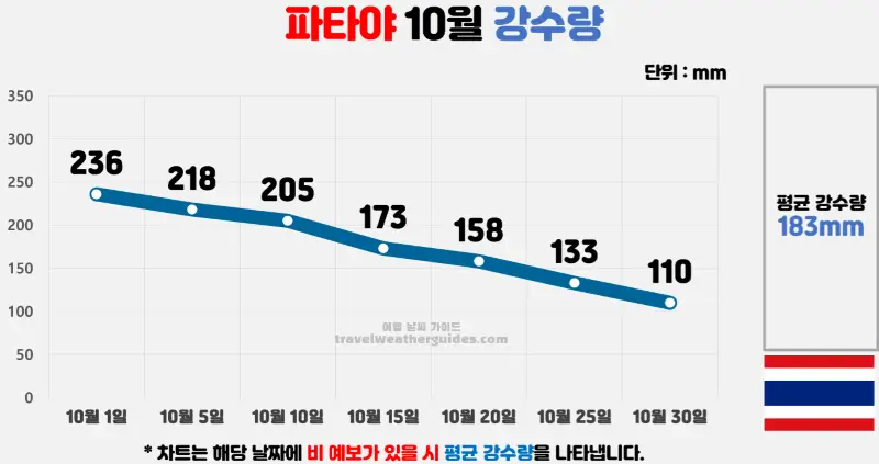 파타야 10월 날씨 강수량 차트