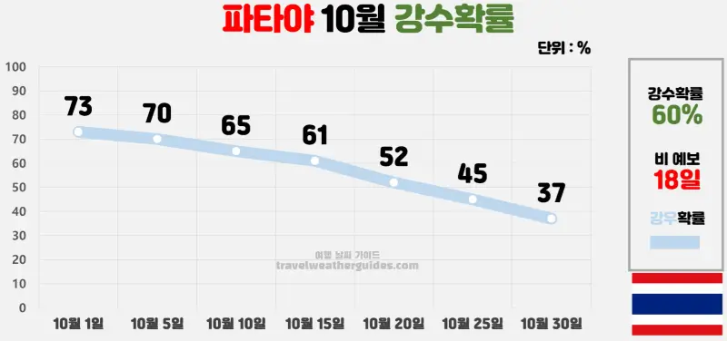 파타야 10월 날씨 강수확률 차트