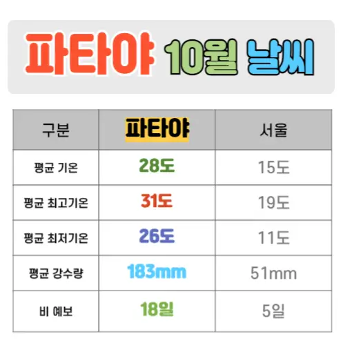 파타야 10월 날씨 핵심정리