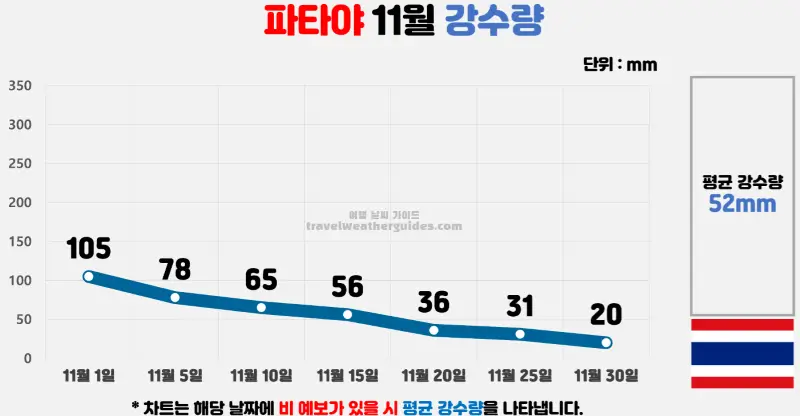 파타야 11월 날씨 강수량 차트