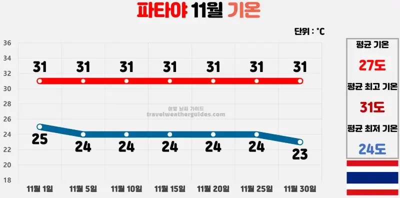 파타야 11월 날씨 기온 차트