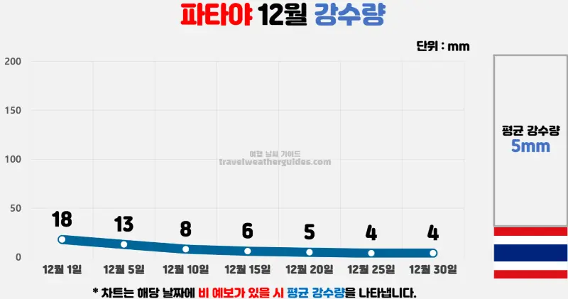 파타야 12월 날씨 강수량 차트