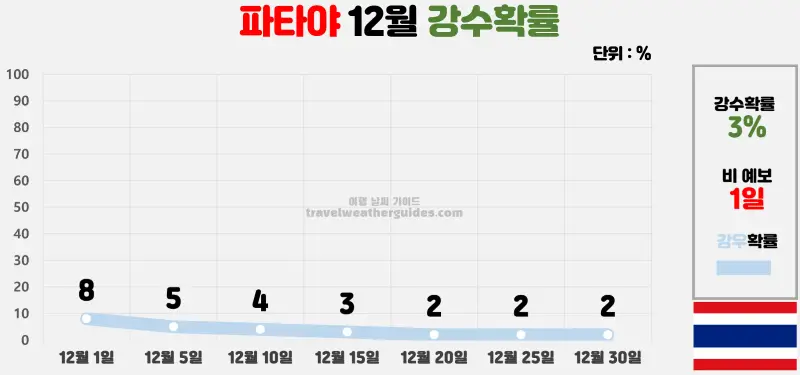 파타야 12월 날씨 강수확률 차트