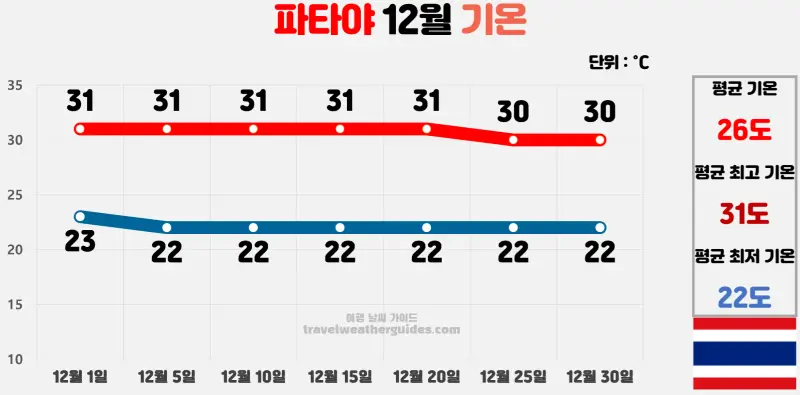 파타야 12월 날씨 기온 차트