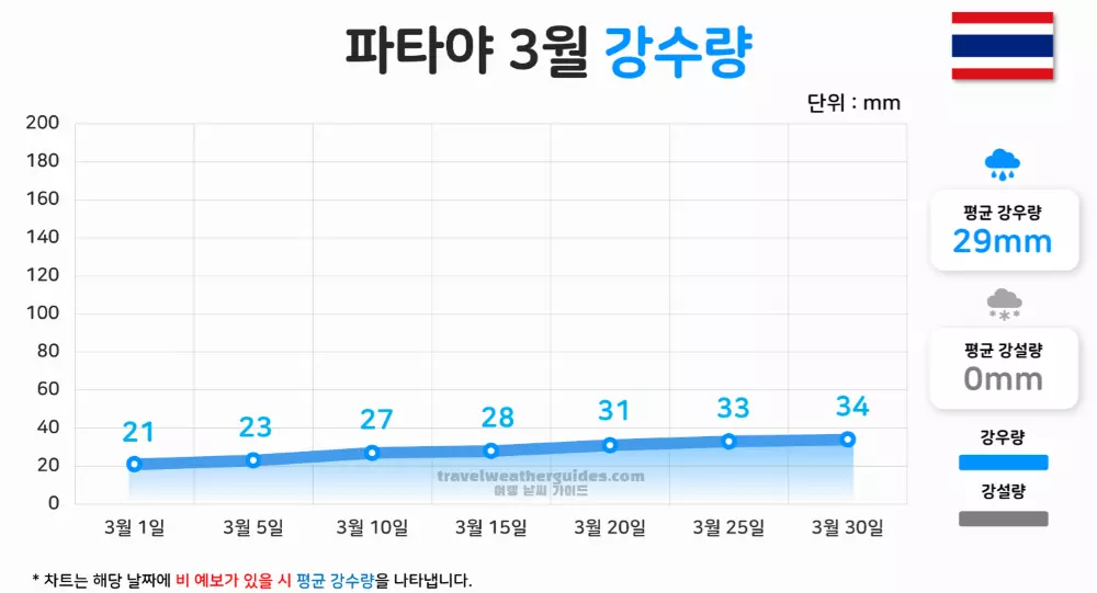 파타야 3월 날씨 강수량