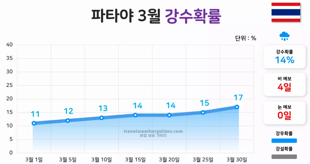 파타야 3월 날씨 강수확률
