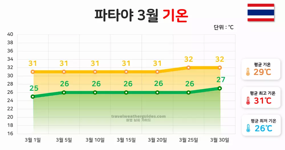 파타야 3월 날씨 기온