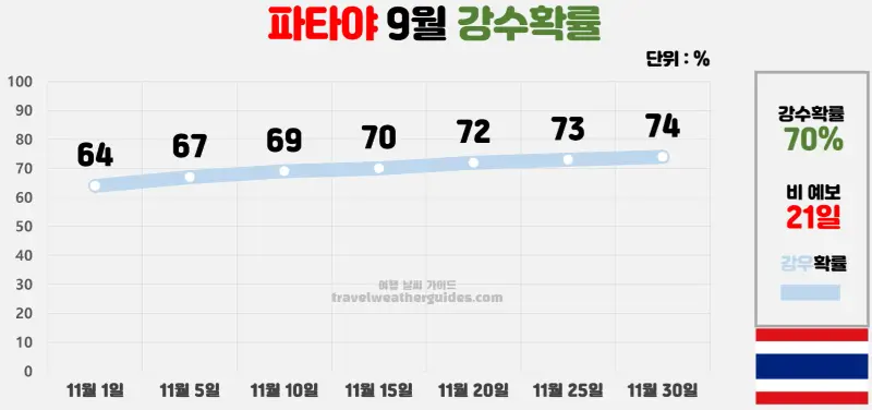 파타야 9월 날씨 강수확률 차트