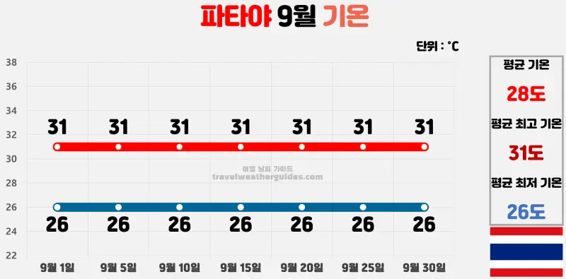 파타야 9월 날씨 기온 차트