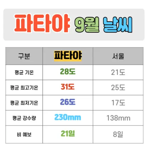 파타야 9월 날씨 핵심정리