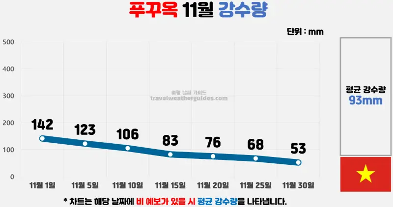 푸꾸옥 11월 날씨 강수량 차트