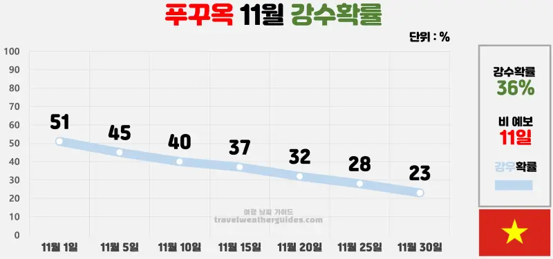 푸꾸옥 11월 날씨 강수확률 차트