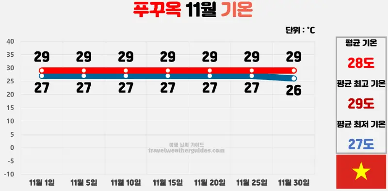 푸꾸옥 11월 날씨 기온 차트