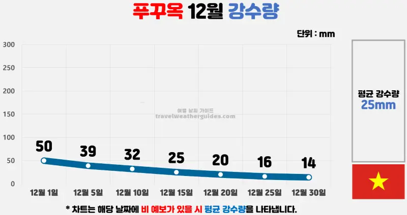 푸꾸옥 12월 날씨 강수량 차트