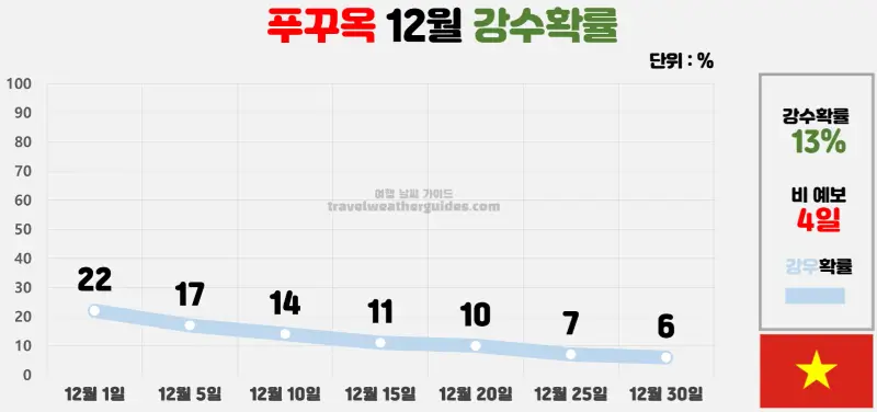 푸꾸옥 12월 날씨 강수확률 차트